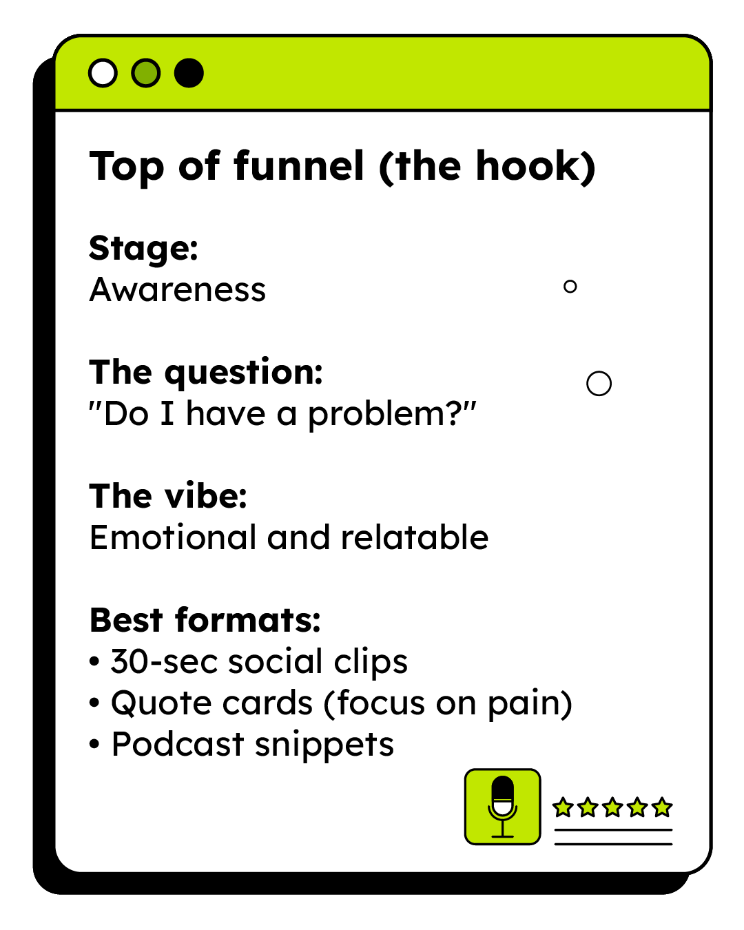 A digital notepad shows "Top of funnel (the hook)" with info: Stage—Awareness, Question—"Do I have a problem?", Vibe—Emotional and relatable, Best formats—social clips, quote cards, podcast snippets. Microphone icon shown.