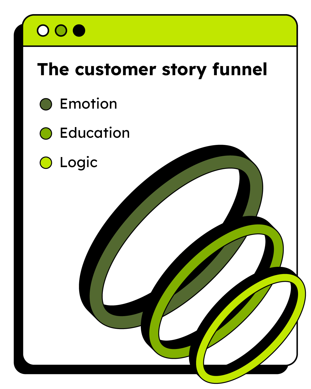 An illustration titled “The customer story funnel” shows three rings labelled Emotion, Education, and Logic, arranged in descending order to represent stages in the funnel, on a webpage graphic.